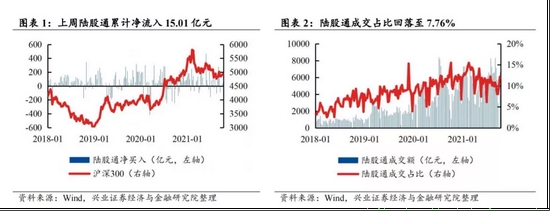 兴证策略：北上流入规模边际放缓 成交活跃度下降