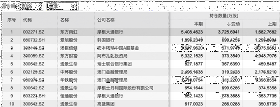 “社保、QFII、险资等最新持股大曝光！