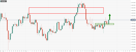  （现货黄金日线图 来源：FXStreet）