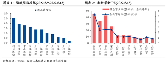 “兴证策略：5月将是“新半军”的修复窗口 当前仍是上半场