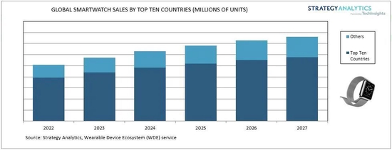 “手表”机构：2022年全球智能手表销量同比增长17%