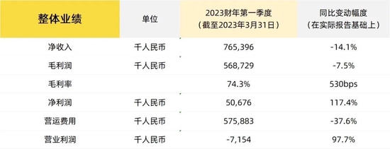完美日记连续五季营收下滑,为何卷不动了? 完美日记连续五季营收下滑,为何卷不动了?