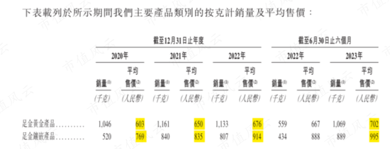 29家高奢门店撑起的IPO,闯A被否改道港股,老铺黄金:溢价远超周大福,错失下沉市场胜算几何?