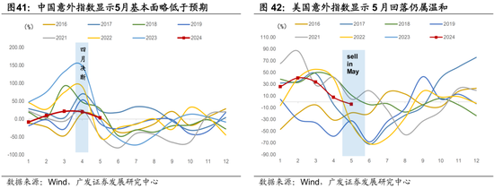 广发宏观陈礼清|5月以来的宏观交易主线：大类资产配置月度展望