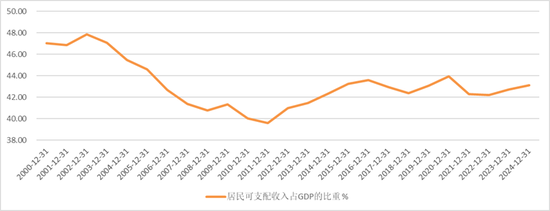 图3 中国居民可支配收入占GDP的比重（国家统计局调查统计结果）