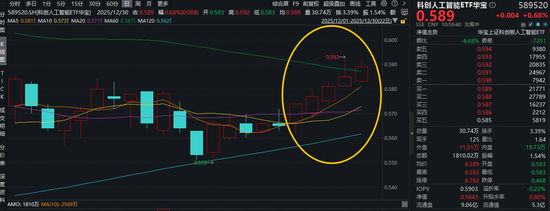 冲击5连阳！科创人工智能ETF华宝（589520）盘中上探1.2%！芯原股份领涨超4%，AI芯片需求快速增长！