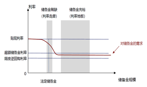 图 1：美联储从“利率走廊”转向“利率地板”机制