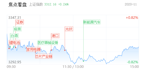 创业板指跌近2%：医药权重集体大跌 汽车板块遇强分歧