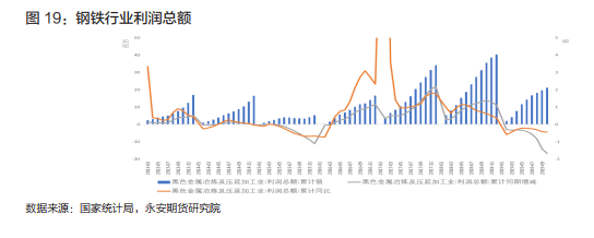 永安期货钢材年报：周期轮回供应放量 回归需求