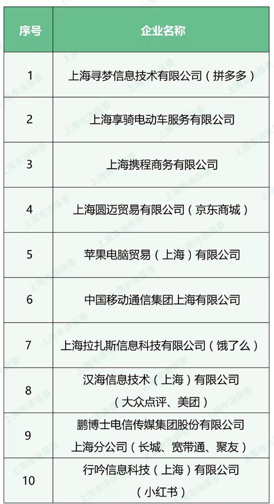 2019年上半年投诉数量排名靠前的企业名单 来源:上海市消保委微信公众号