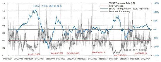 图表四：聪明钱大幅出逃预示着市场危机。