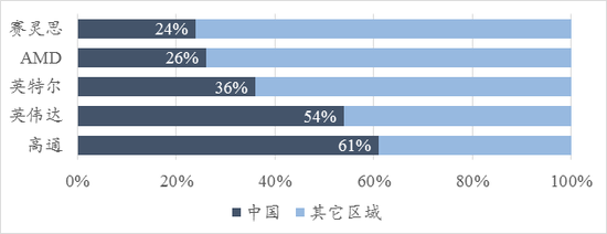 来源：高盛，中投研究院