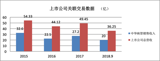 数据来源于上市公司公告