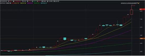 图为公司今年以来的股价走势