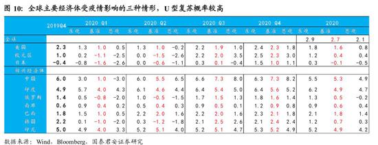 机构展望2020年全球经济：U型反弹还是衰退？