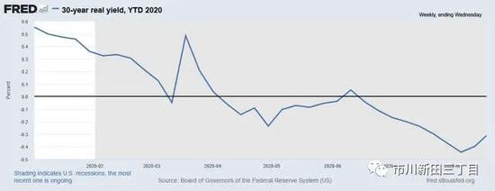 30年期美国通胀保值国债二次发行的实际收益率首次进入负利率区间