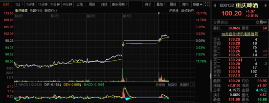 A股诞生首只百元啤酒股 机构力挺：Q3行业景气度持续提升
