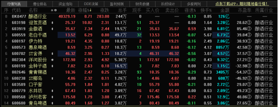 A股“饮酒”热情不减：业绩分化加剧 机构坚定看好龙头企业