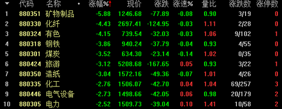 受周期股拖累大跌 “碳中和”主题还有哪些补涨机会？