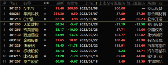 “新股这边风景独好！N中汽首日涨200%，中一签可赚3800元，现在打新前景如何？