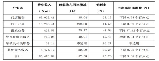 数据来源：公司2022年一季报