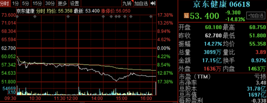 “阿里健康、京东健康暴跌！这一板块又怎么了