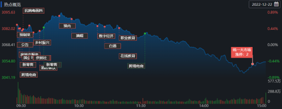 A股三大指数高开低走 部分大消费概念强势 机构：弱势中隐藏四个积极信号