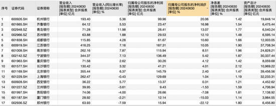 17家上市城商行2024年中报数据,来源:Wind