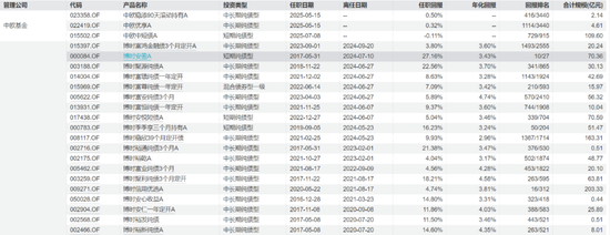  黄海峰历任管理的部分基金产品业绩