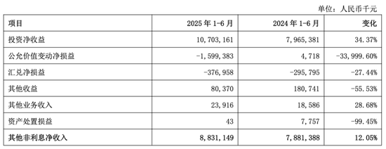 2025年上半年上海银行其他非利息收入构成