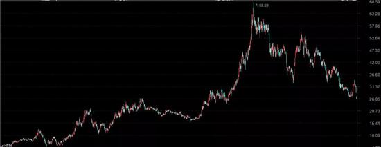 去年9月赣锋锂业股价一度到达68元高点