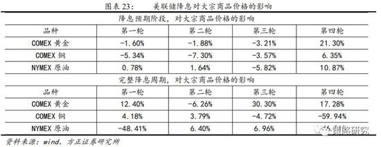 1.3  美联储降息有利于打开其余经济体降息空间