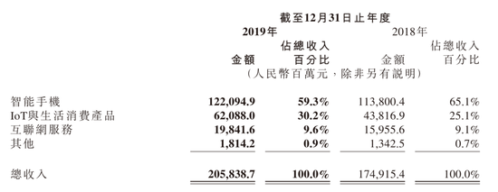 小米集团2019年度各业务收入占比