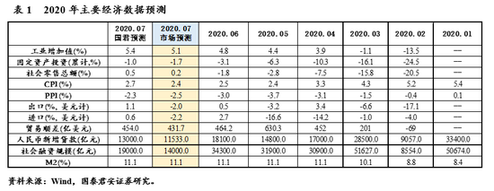 2020年7月经济数据预测：通胀短暂上行 社零有望转正