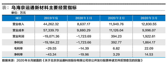 京运通融资不断 支柱产业轮换