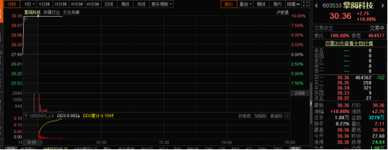 10亿资金强封涨停：A股首只头条概念股被“疯抢” 为何这么香？