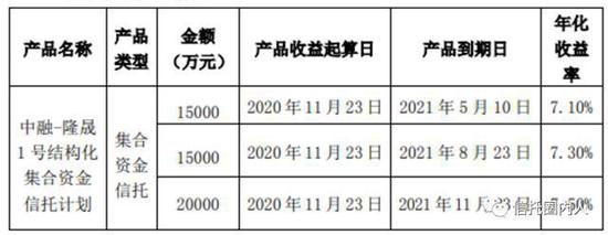 上市公司为何都青睐收益7%的信托理财