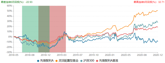 先锋聚利A业绩表现数据来源：Wind