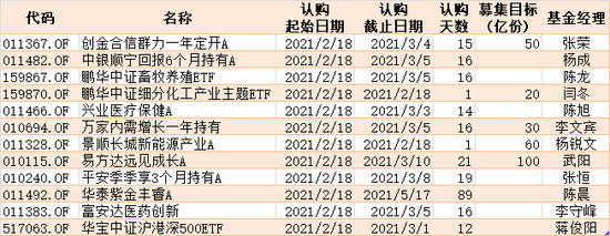 说明：2月18日基金发行情况（以初始基金统计） 来源：Wind