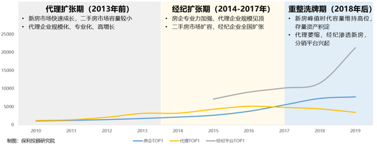 图：房产交易服务行业发展阶段