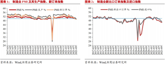 浙商宏观：生产指数大幅回落 PMI重回收缩区间