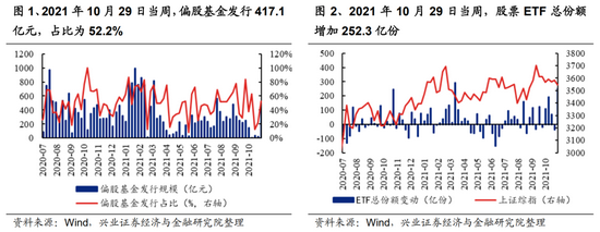 兴证策略：北上资金小幅净流入 偏股型基金发行回暖