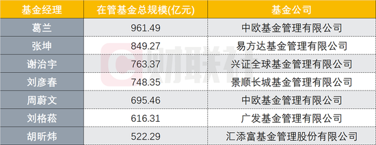 “千亿基金经理已经“跌没了”：500亿天团仅剩7位 谁最有“翻身”机会？