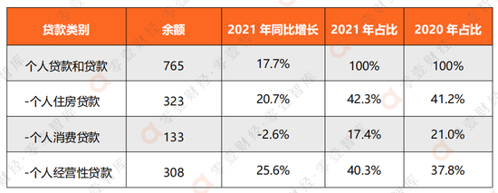 资料来源：苏州银行2021年财报，零壹智库