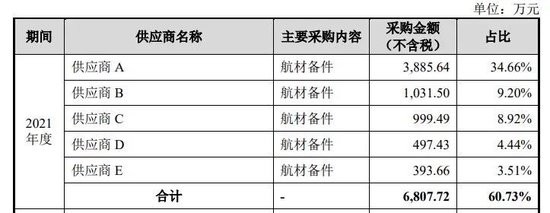 “成发泰达营收与应收账款“同步增长”或令业绩变“纸面富贵” “技”不如人毛利率又如何能一骑绝尘？