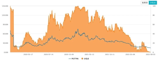 公司的估值情况 资料来源：wind