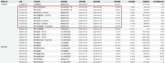 王申历任管理的部分基金产品业绩