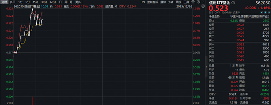 上行马达启动？信创ETF基金（562030）盘中拉升1.5%，冲击3连阳！亚信安全领涨超9%！