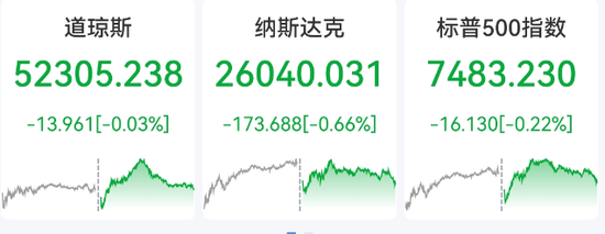 重要信号！刚刚，集体收跌！机构持续抛售美盘科技股！事关利率政策，沃什讲话要点来了