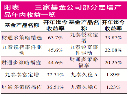 竞速定增赛道力踩油门提速有限 财通、九泰、北信瑞丰不进则退